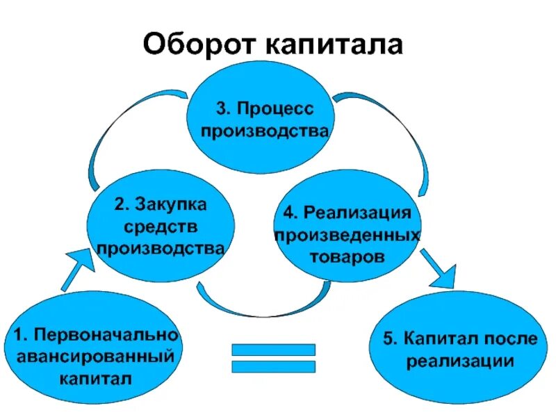 Скорость оборота капитала формула. Кругооборот и оборот капитала. Схема кругооборота и оборота основного капитала. Скорость оборота капитала и прибыль. Скорость оборота капитала предприятия.