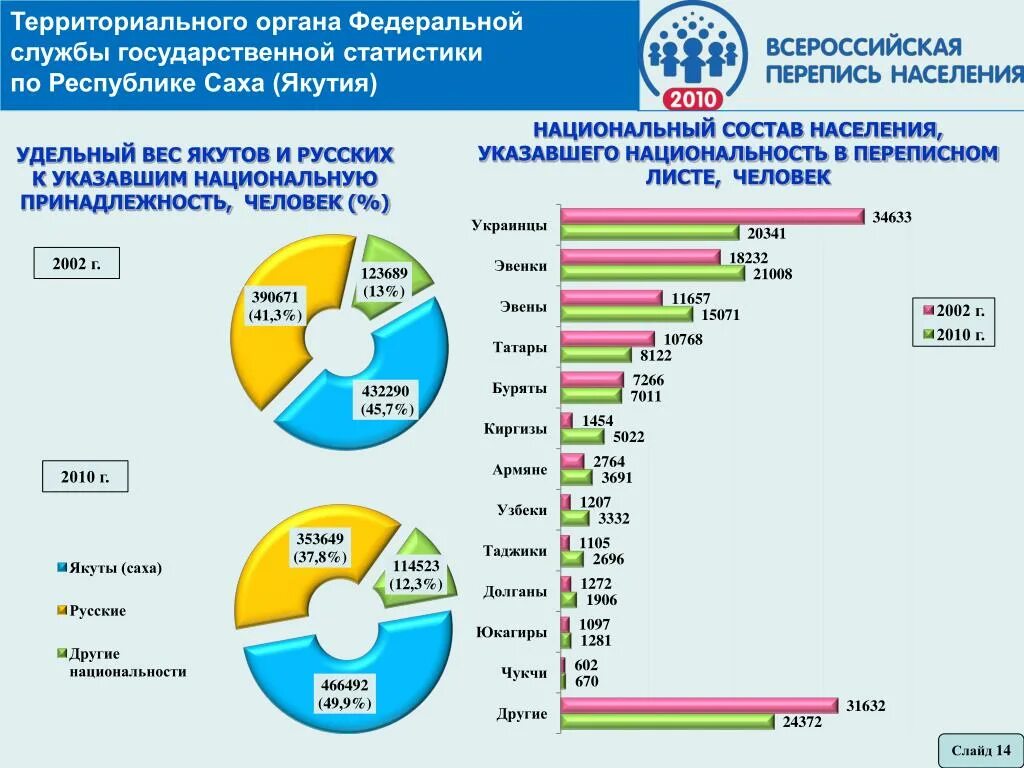 Национальный сколько человек. Итоги переписи 2021 национальный состав. Перепись населения статистика. Перепись населения России это в статистике. Национальный состав Якутии.