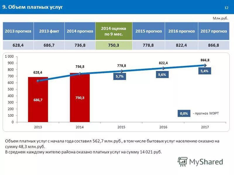 Емкость рынка услуг. Российский it рынок. Объем российского рынка. Объём платных услуг населению россии. Динамика рынка платных медицинских услуг в россии.