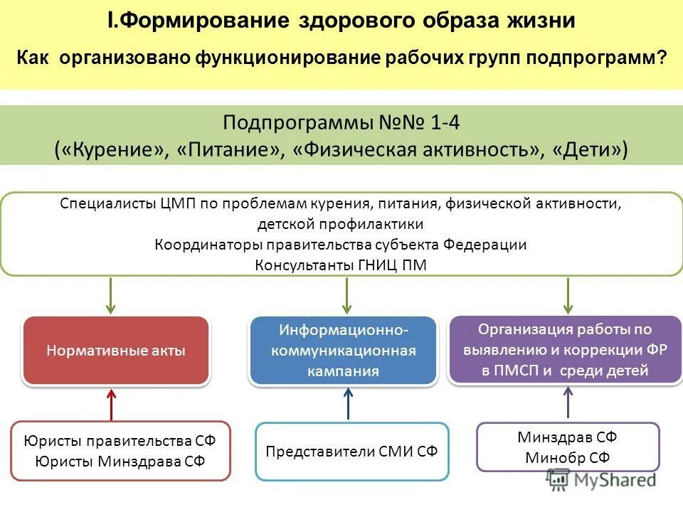 Основы законодательства рф в области зож. Формирование здорового образа. Формирование ЗОЖ. Формирование формирование здорового образа. Уровни формирования ЗОЖ.