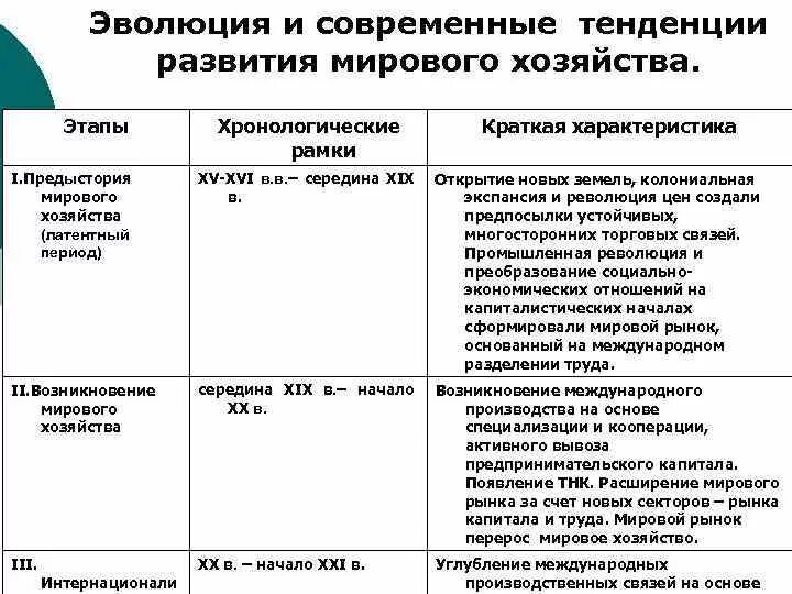 Стадии международного развития. Этапы формирования мирового хозяйства. Характеристика этапов развития мирового хозяйства. Этапы развития мирового хозяйства таблица. Этапы эволюции мировой экономики.