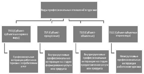 Какие есть профессиональные группы