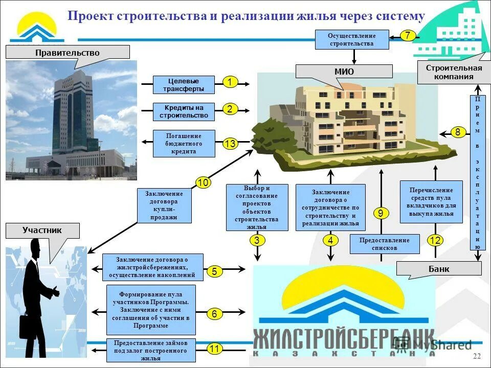 Управление по реализации жилищных