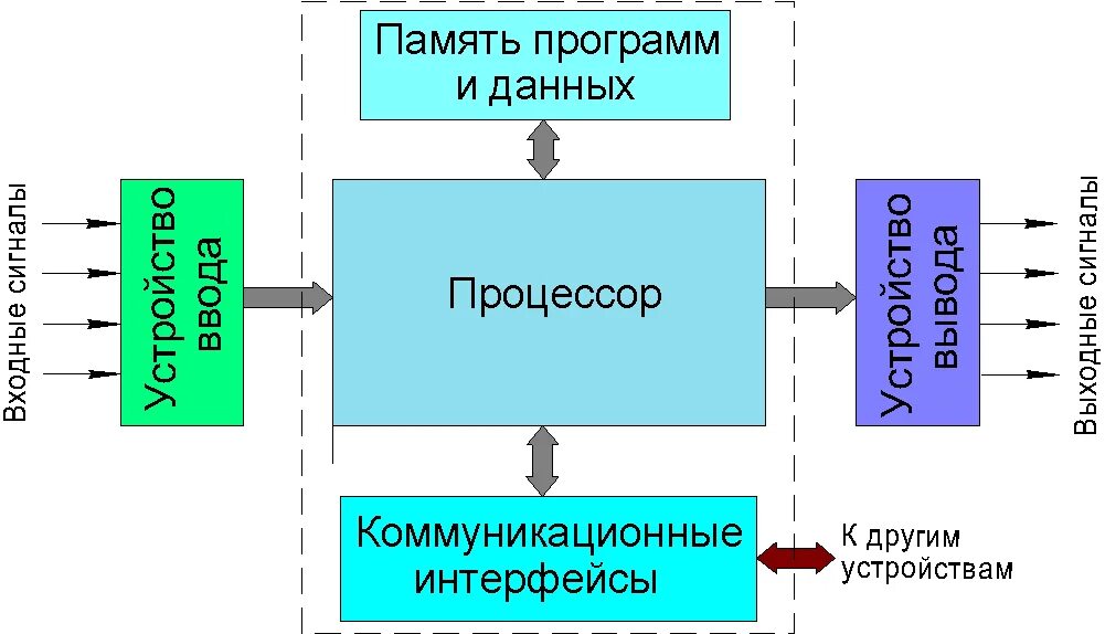 Устройство программируемого логического контроллера. Принцип работы плк структурная схема. структурная схема программируемого контроллера.