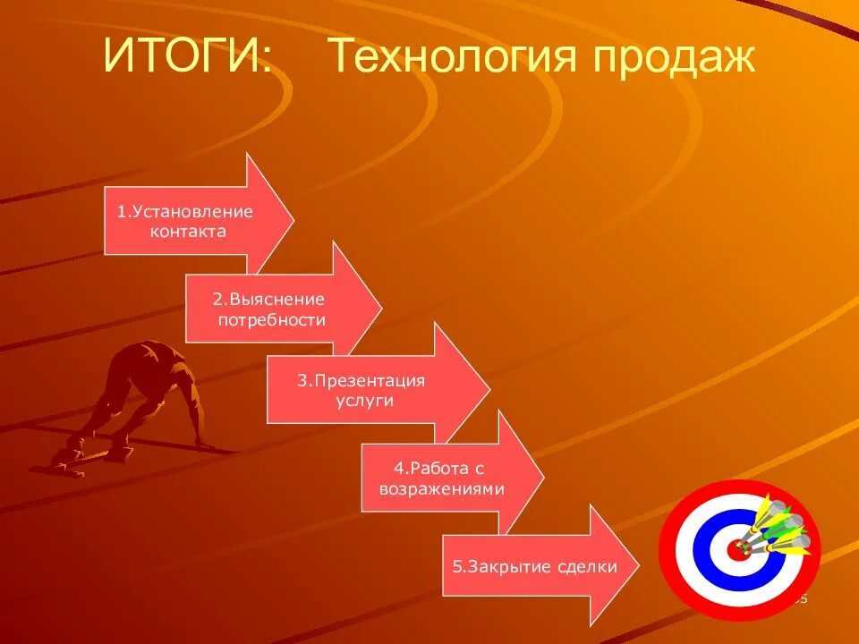 Действие результат продажи. Технология продаж. Этапы технологии продаж. Этапы техники продаж. Техника продаж слайд.