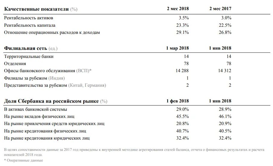 Капитал актив прибыль. Активы Сбербанка 2019. Рентабельность активов Сбербанка. Рентабельность Сбербанка 2019. Рентабельность активов 2018 - 2019 Сбербанка.