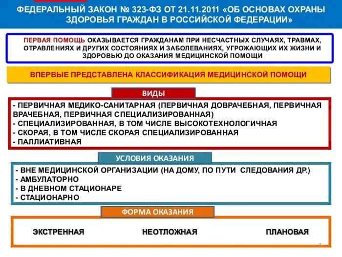 Виды медицинской помощи. Виды медицинской помощи по 323 ФЗ. Закон 323 ФЗ от 21.11.2011 об основах охраны здоровья граждан кратко. Статья 32 ФЗ 323. Медицинские учреждения фз