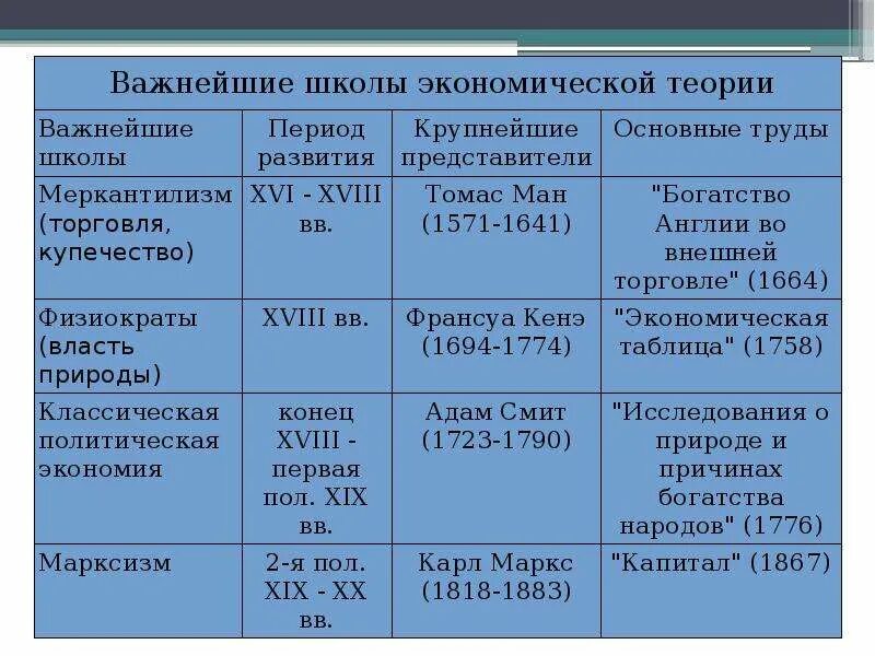 Основные представители экономической школы. Экономическая школа меркантилизм таблица. Школы экономической теории таблица. Экономические школы таблица. Основные школы экономической теории таблица.