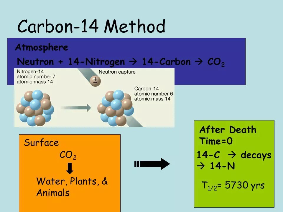 Углерод 14 реакция. Karbon14. What is Carbon. Углерод 14. Изотопы углерода таблица.