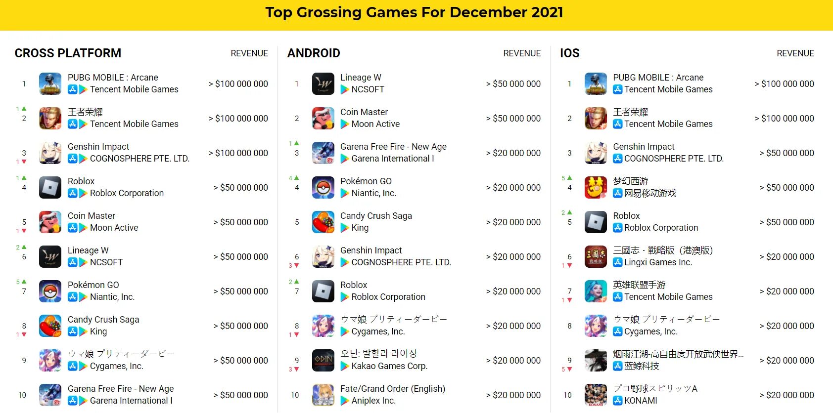 Лучшие приложения для андроид 2022. Рейтинг мобильных игр 2021. Топ мобильных игр на андроид 2021. Самые прибыльные мобильные игры 2021.