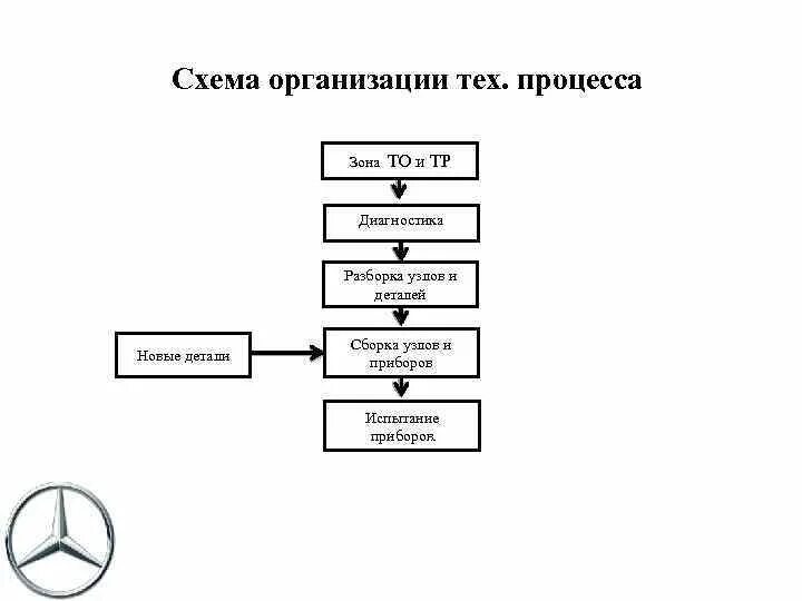 Организации технологических процессов технического обслуживания. Схема технологического процесса то-1. Технологический процесс зоны то 2. Схема технологического процесса участка то-2. Схема технологического процесса диагностического участка.