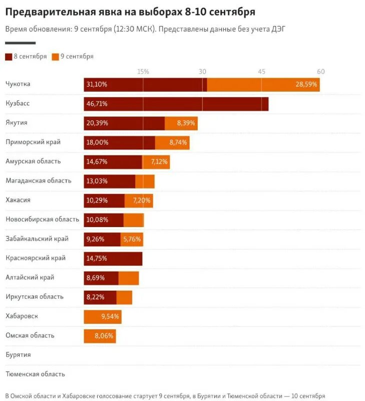 Явка по регионам итогов голосования. Итоги выборов явка по областям России. Явка на выборах в 2023 году по регионам России. Итоги выборов явка по регионам России.