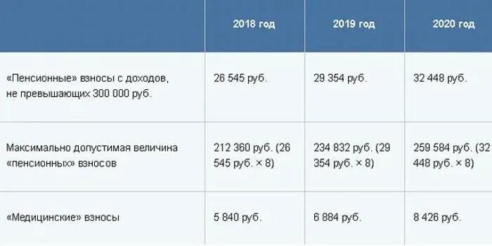 Сумма фиксированных взносов на 2024 год. Страховые взносы за 2019 год для ИП. Страховые взносы ИП за 2020 год за себя. Сумма страховых взносов для ИП В 2021. Страховые взносы ИП В 2020 году за себя.