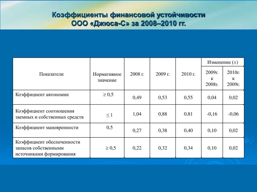 Коэффициент финансовой устойчивости норма. Коэф фин устойчивости норма. Нормативы показателей финансовой устойчивости. Нормативы коэффициентов финансовой устойчивости предприятия. Расчет финансовой устойчивости предприятия