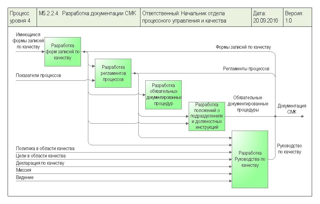 Бизнес процесс разработки по. 1. Диаграммы бизнес-процессов. Страховая медицинская компания idef0. СМК процесс управления документацией. Описание карты процесса