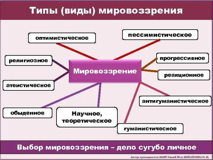 Современные типы мировоззрений. Виды мировоззрения. Типы и виды мировоззрения. Формы мировоззрения в философии. Мировоззрение виды мировоззрения.