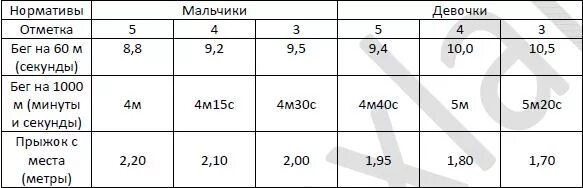 Километр норматив бега. Бег 60 метров нормативы для школьников. Бег 60 метров нормативы 9 класс. Бег на 60 метров норма 11 класс. Норма бега 60 метров 11 класс.