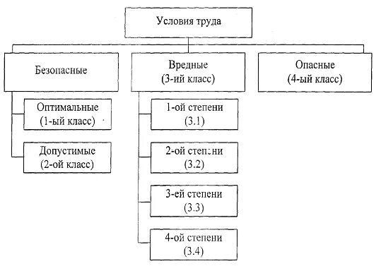 На какие уровни подразделяются условия труда. Классификация условий труда схема. классификация условий труда таблица. классификация условий труда по факторам производственной среды. условия труда схема.