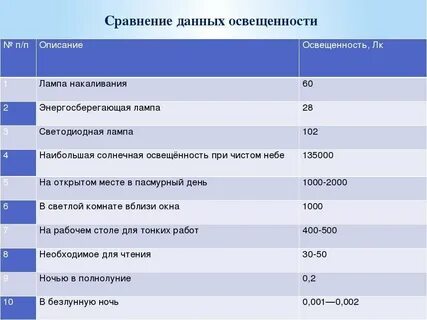 Сколько люксов должно быть на рабочем месте