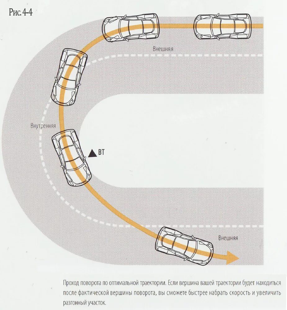 Оптимальная Траектория поворота. Траектория прохождения поворотов на автомобиле. Правильное прохождение поворотов на авто. Траектория входа в поворот. Скорость прохождения поворотов