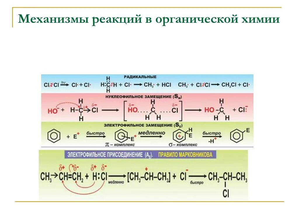 Действие вместо реакции. Механизмы протекания органических реакций. Механизмы реакций органика таблица. Механизмы протекания химических реакций в органической химии. Схема классификация реакций в органической химии.