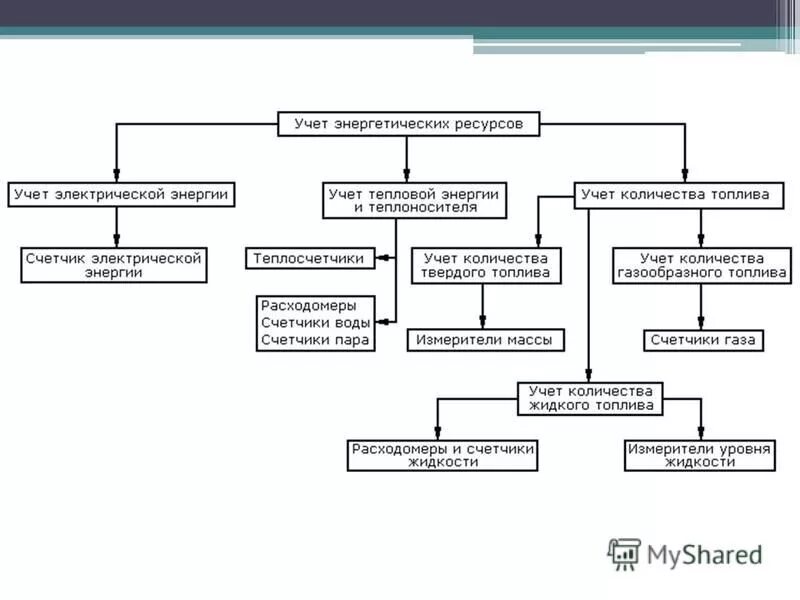 Приборы учета энергетических ресурсов это. Учет энергетических ресурсов. Учет энергоресурсов. Учет энергетических ресурсов. Учет потребляемых ресурсов приборы учетов.