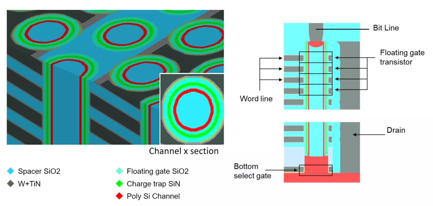 Тип памяти ssd 3d nand. Структура памяти 3d nand. nand технология. 3d nand память схема. флеш память многослойная.