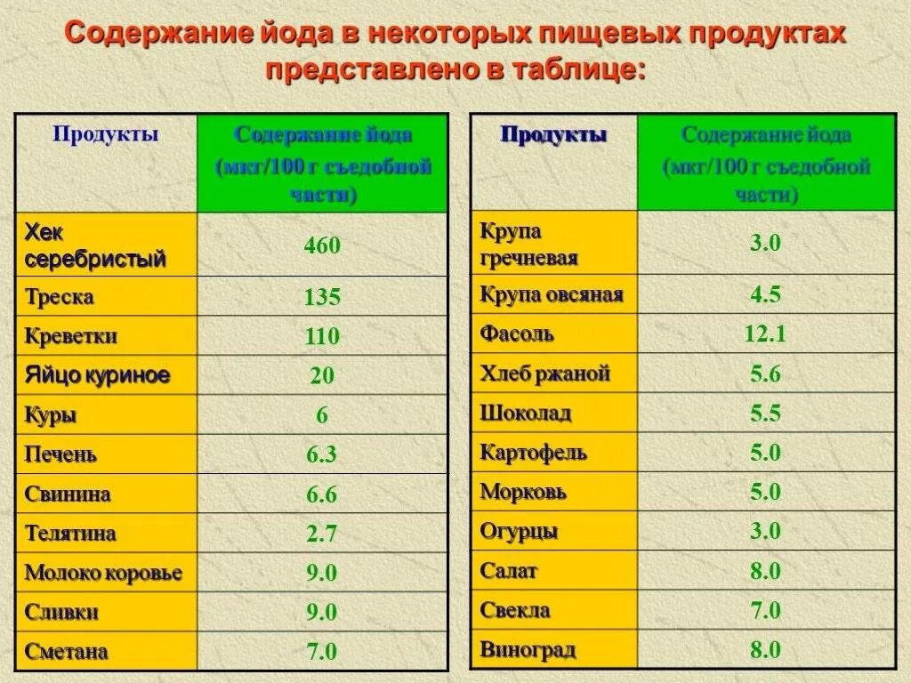 Содержание йода в продуктах. Продукты с большим содержанием йода. Содержание йода в продуктах таблица. Продукты содержащие йод таблица.