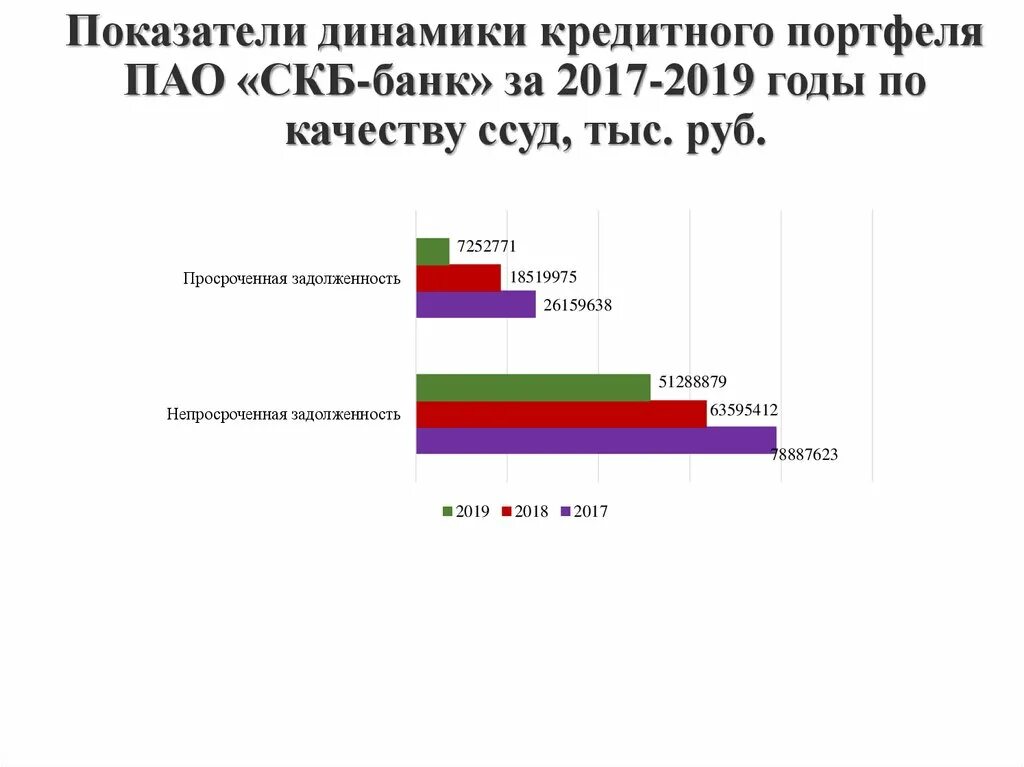 Кредитный портфель банка втб. Структура кредитного портфеля СКБ банка. Показатели качества кредитного портфеля банка. Анализ кредитного портфеля банка. Динамика кредитного портфеля банка.