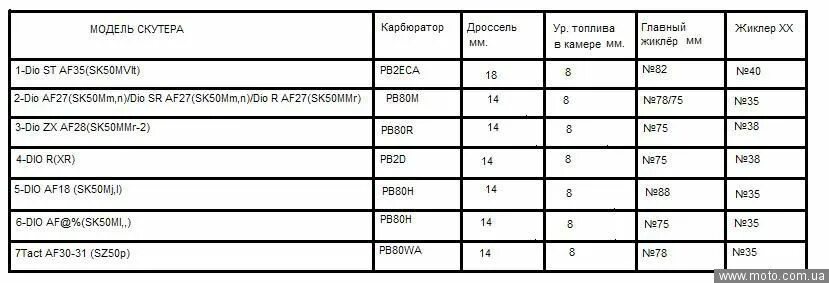 Какая компрессия на мопеде альфа