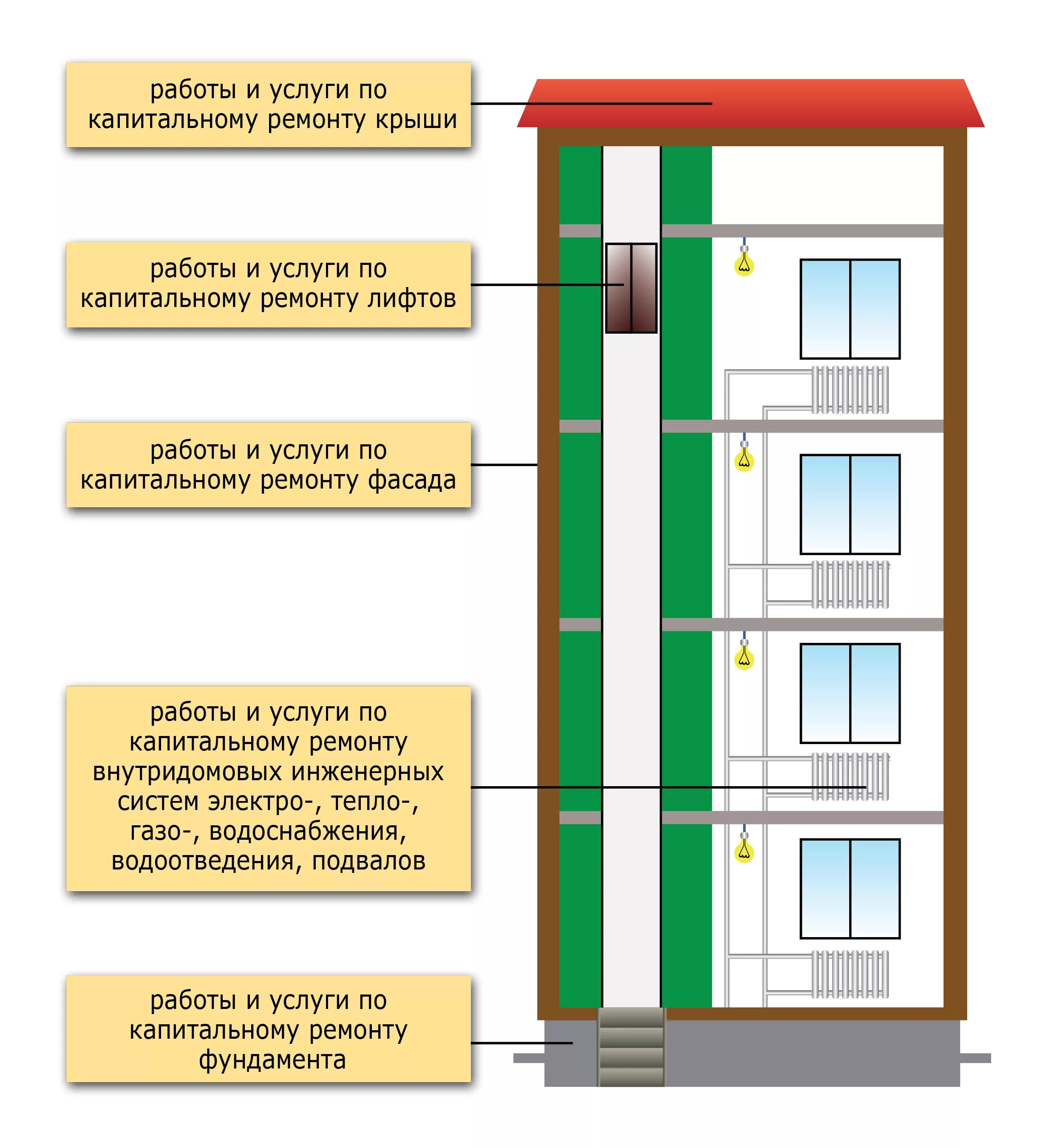 Работы выполняемые при капитальном ремонте. Виды капитального ремонта. Виды капитального ремонта многоквартирного дома. Виды работ по капитальному ремонту. Виды работ в многоквартирном доме.