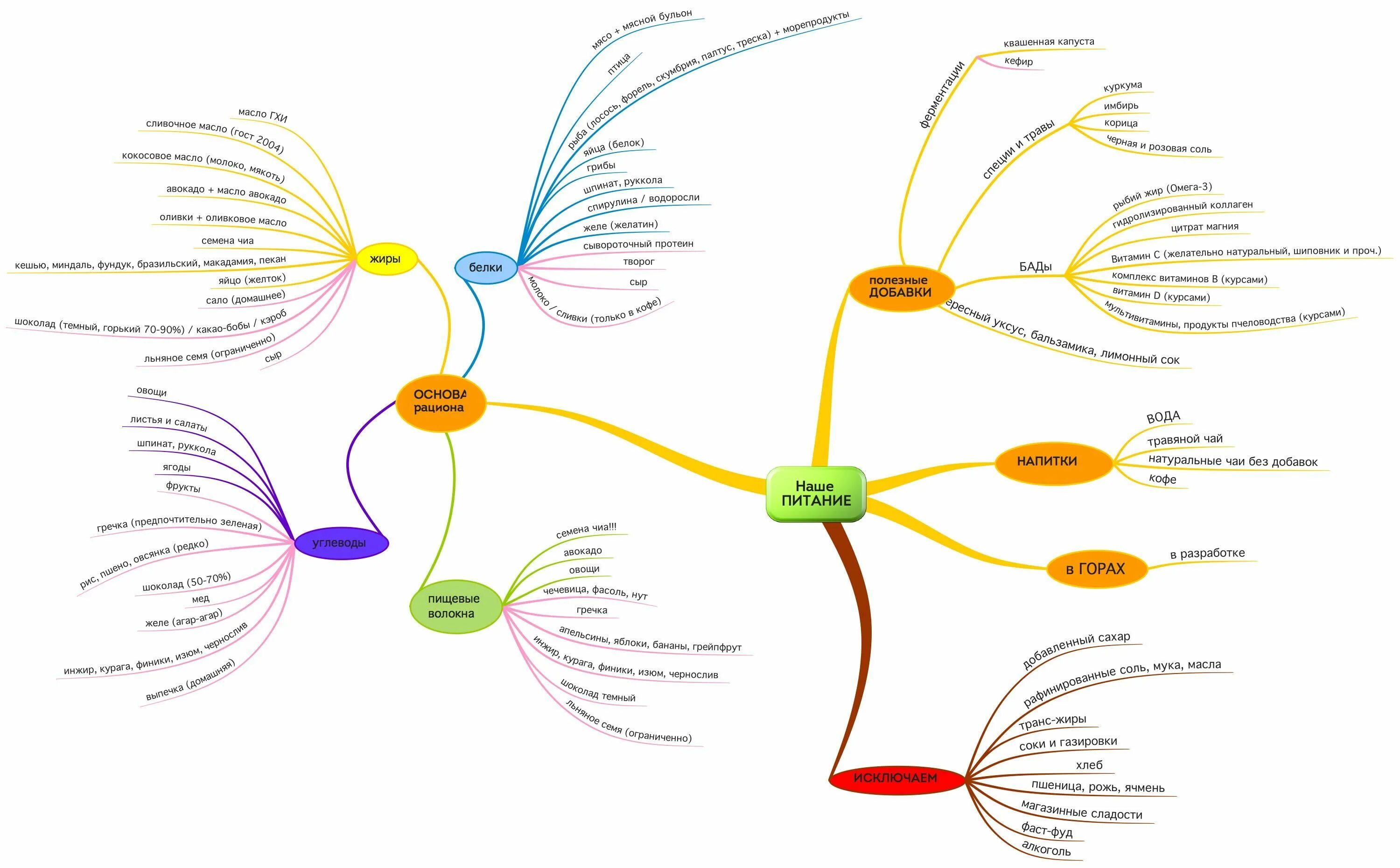 Техника ментальная карта. Ментальная карта. Интеллект карта. Интеллектуальную (ментальную) карту. Составление ментальной карты.