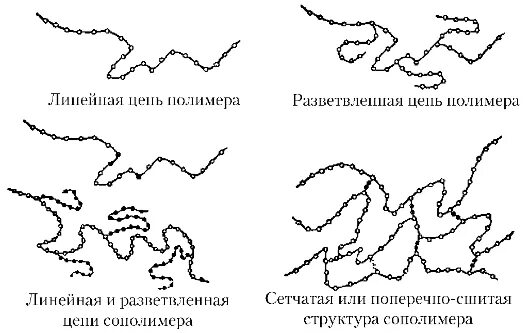 Линейный разветвленный полимер. Линейное строение полимера. линейная структура полимеров. структуры полимеров линейная разветвленная пространственная. сетчатая структура полимера.