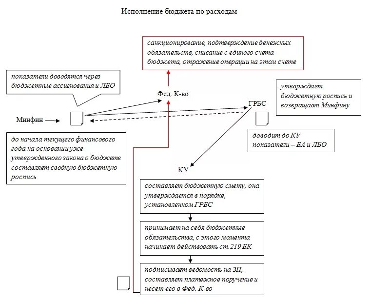 Исполнение бюджета схема. Схема исполнения федерального бюджета по расходам.. Процедура исполнения бюджета по расходам схема. Схема кассового исполнения бюджета по расходам.