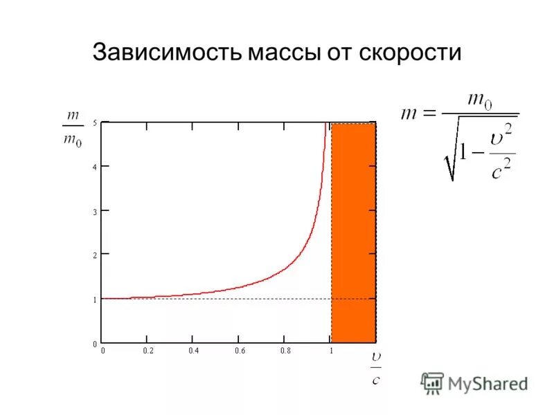 Скорость зависит от массы