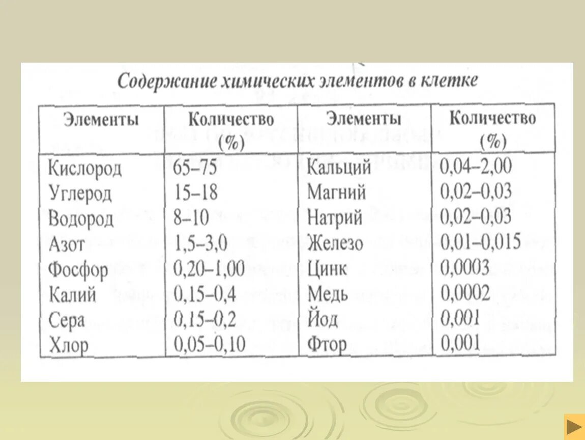 Химические элементы клетки. Количество химических элементов в кле.