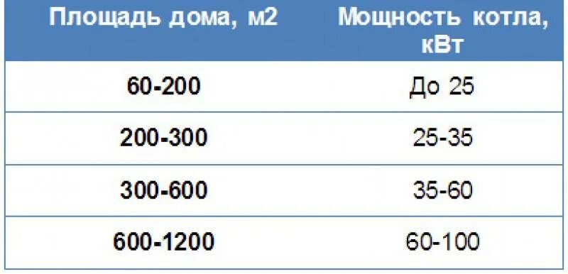 Расчет газовый котел для дома. Как рассчитать мощность газового котла для частного. Мощность котла отопления на метр квадратный. Как рассчитать мощность газового котла для отопления частного дома. Как рассчитать мощность газового котла.