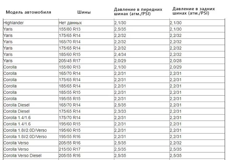 Давление в шинах 17 радиус зимой. Давление в колесах тойота королла 120 кузов. таблица давления в шинах toyota. давление в шинах тойота королла 120 кузов. давление в шинах тойота королла 150.