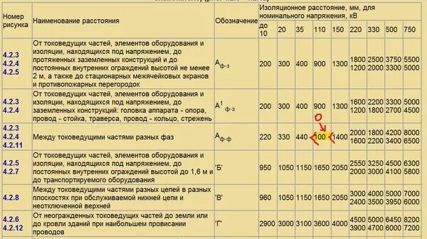 Расстояние от трансформатора. Расстояние между фазами вл 110 кв. ПУЭ 1.7.5 таблица. Резиновые изоляторы между шинами автоматических выключателей. Расстояние по ПУЭ.