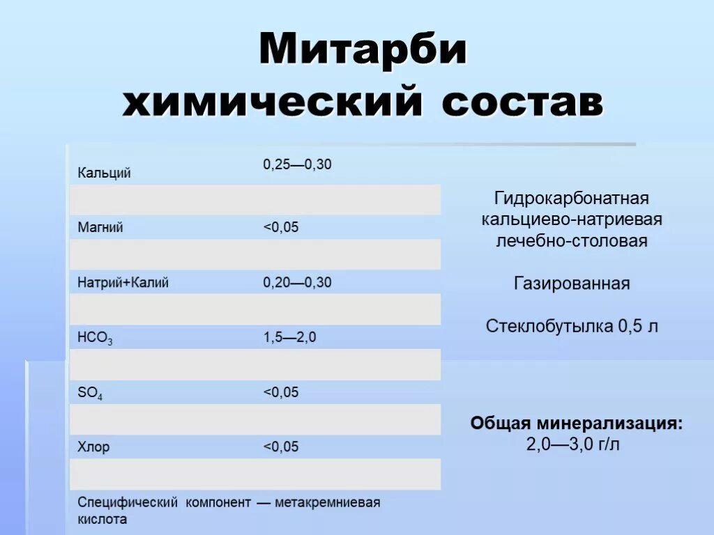 Состав мин воды. Химический состав минеральной воды. Митарби минеральная вода. Митарби минеральная вода состав. Химический состав гидрокарбонатной воды.