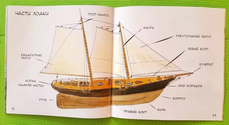 Название частей корабля. Части парусника для детей. Части корабля для детей. Части корабля названия. Название частей парусного судна.