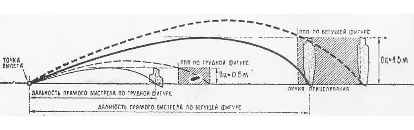 Дальность прямого выстрела м по грудной. Дальность прямого выстрела схема. Дальность прямого выстрела из АК-74. Траектория полета пули АК 74. Дальность прямого выстрела АК-74 М.