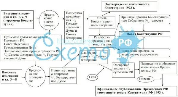 Проект конституции 1993 года В этот день 12 декабря 1993 г. проголосована Конституция Российской Федерации