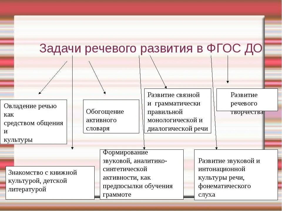 Цель и задачи речевого развития детей дошкольного возраста. Задачи речевого развития дошкольников в соответствии с ФГОС до. Средства развития речи в детском саду в соответствии с ФГОС. Задачи по развитию речи в подготовительной группе по ФГОС. Задачами образовательной области являются