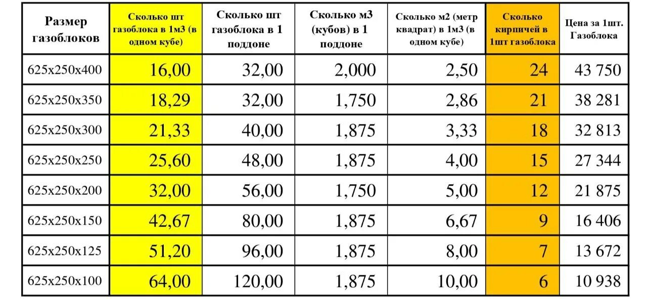 1 куб сколько газобетона