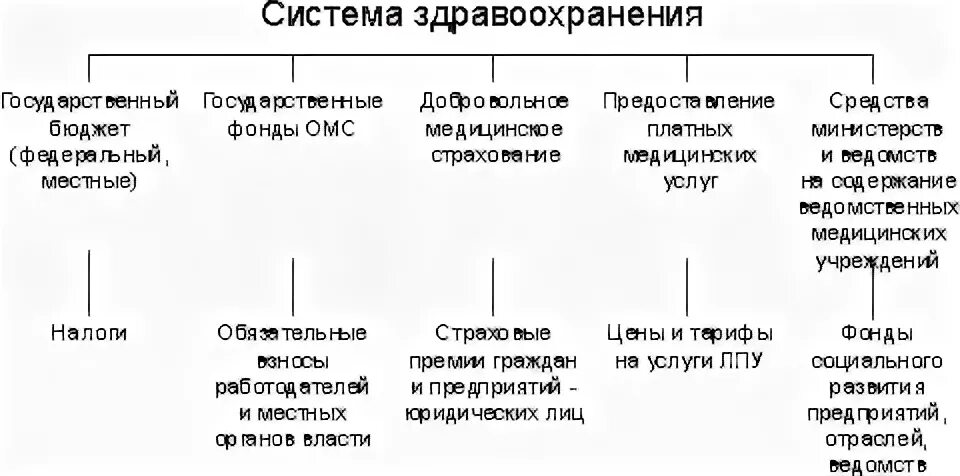 Государственная система здравоохранения в россии. Система здравоохранения в России. Государственная система здравоохранения в РФ. Типы систем здравоохранения в РФ. Система здравоохранения в России схема.