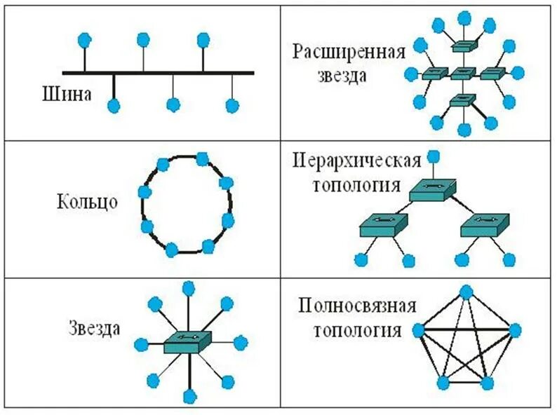 Топология компьютерных сетей схема. Топология локальных сетей схема. Топологии локальных сетей (схема, достоинства, недостатки). Топология локальных сетей виды (схемы). Кольцевая связь