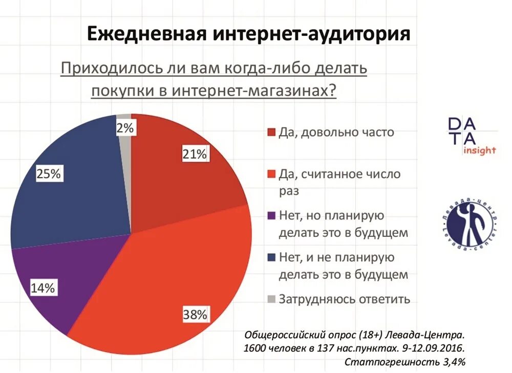 целевая аудитория техники. анализ целевой аудитории пример. портрет среднестатистического покупателя. целевая аудитория техники. целевая аудитория техники.