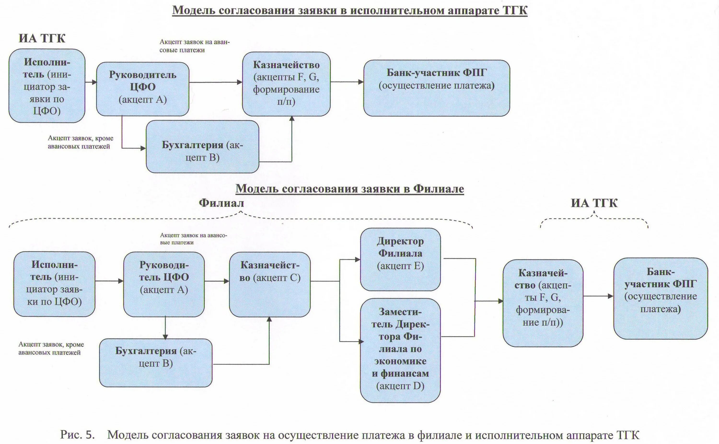 Схема согласования платежей. Схема согласования платежей в организации. Схема согласования заявок. Регламент проведения платежей в компании. Процесс оплаты счетов