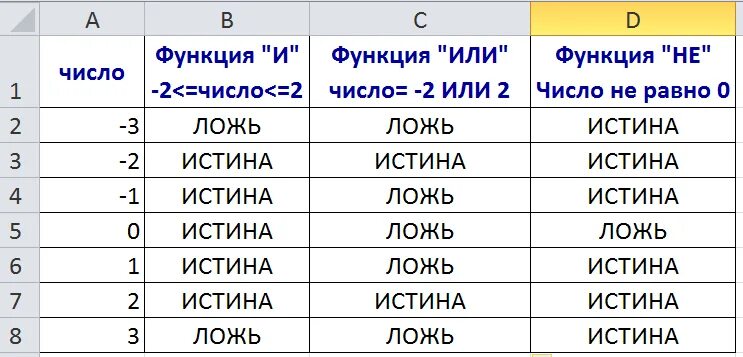 Таблица истины конъюнкция. Таблица истина и ложь. A b истина или ложь. Таблица истина и ложь. Таблица истинности ложь истина.